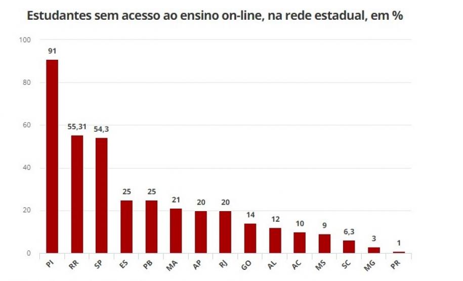 Levantamento nacional realizado pelo G1 mostra que 99% dos estudantes da rede estadual do Paraná tem acesso ao ensino on-line durante a pandemia. O levantamento foi divulgado pelo jornal nesta segunda-feira (6) e comprova que só 1% dos alunos do estado não está inserido nas ferramentas on-line de ensino do Aula Paraná neste período, mas que estão sendo assistidos com material impresso e suporte pedagógico nas escolas